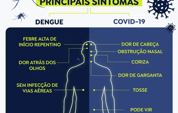 Entenda a diferença dos sintomas de dengue e de covid-19